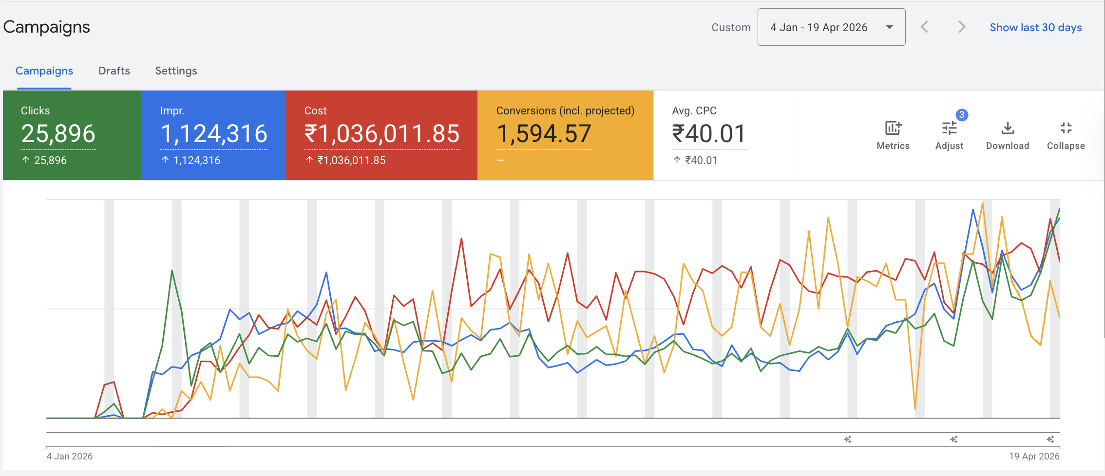 EdTech Google Ads Dashboard — CPA CMA CFA India