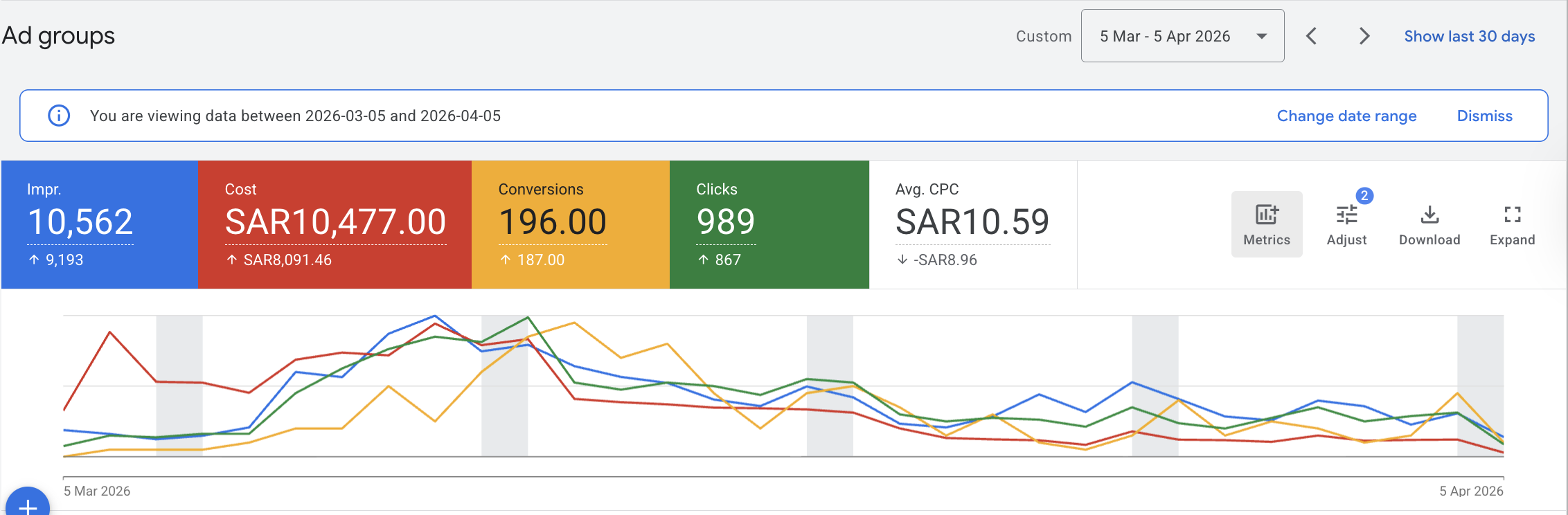 IT Services Google Ads Dashboard — Saudi Arabia KSA